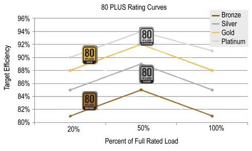 The 80Plus power supply efficiency ratings